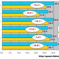 横軸はMbps。Bフレッツマンションタイプにおける平均ダウンロード速度と、その他のBフレッツの平均速度の比率＝「減速比」