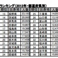 出身地別の社長数ランキング（都道府県別）