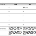 塾・予備校別、解答速報掲載状況