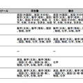 塾・予備校別、解答速報掲載状況