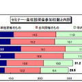 セミナー・会社説明会参加数と内訳