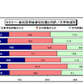 セミナー・会社説明会参加数と内訳／大学地域別