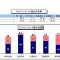 エントリーシート提出の有無