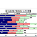 選考試験の延べ受験社数／大学地域別