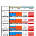 全国24大学スマートフォン通信速度：iPhone