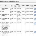 日本大学、出願締切日