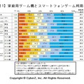 家庭用ゲーム機とスマートフォンゲーム利用状況