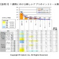 1週間における新しいアプリのインストール数