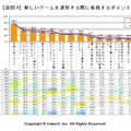新しいゲームを選択する際に重視するポイント