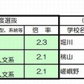 志願倍率の高い学校・学科