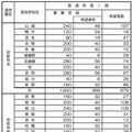 普通科第I類の総合選抜における入学希望状況