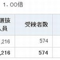 通信制の合格状況