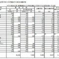 全日制の出願状況（一部）