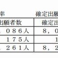 確定出願状況