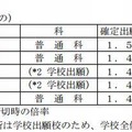 出願倍率の高い学校・科