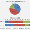 HRTをおこなって症状は改善したか・対処法と症状改善度