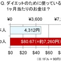 ダイエットに使うお金