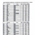 全日制の課程普通科の志願倍率（1区、2区）