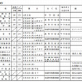 2013年度新潟県公立高校入学者選抜事務日程一覧（一般選抜）