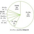 最もよく利用するタブレットのメーカー別シェア（ビデオリサーチインタラクティブ調べ）