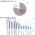 上司や先輩と飲みに行きたいか／その理由