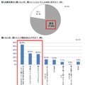 新入社員を飲みに誘いたいが、誘いにくいということがあるか／その理由