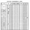 定時制の志願状況