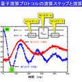 量子演算プロトコルの演算ステップと演算結果