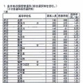 全日制普通科の志願状況