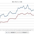 最近1か月間のレギュラー実売価格（出典：e燃費）