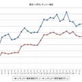 最近1か月間のレギュラー実売価格（出典：e燃費）