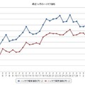 最近1か月間のハイオク実売価格（出典：e燃費）