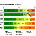 （母親の飲用頻度別）子どもの牛乳飲用頻度