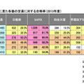 表3：難関・上位校別に見た各塾の定員に対する合格率（2013年度）