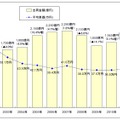 国内PCサーバー出荷金額及び平均単価の推移（MM総研調べ）