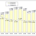 国内PCサーバー出荷金額及び平均単価の推移（MM総研調べ）