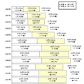 国内PCサーバー出荷実績及び予測（MM総研調べ）