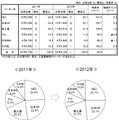 2012年（1月～12月）国内PCサーバー出荷実績（MM総研調べ）