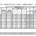 福島県立高等学校入学者選抜　II期選抜志願状況（定時制）