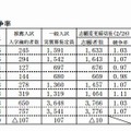 志願状況と受検状況（全日制）