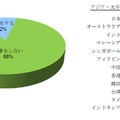 通勤や移動時間に私物のモバイル端末で仕事をしますか？