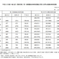 第1段階選抜合格者成績および第2次学力試験合格者成績