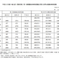 第1段階選抜合格者成績および第2次学力試験合格者成績