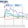 サービス群別PV推移