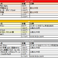 学割サービスを適用した場合の、3キャリアの月々のランニングコスト。