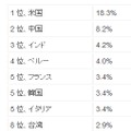 最新の「スパム送信国ワースト12」