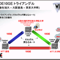 WIDEプロジェクトが東京・大阪・北陸をつなぐ広域10ギガイーサネット網