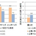 節電に関して話をする頻度と節電実施数の関係（左）、原発の必要性の捉え方と節電実施数の関係（右）