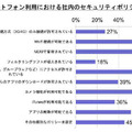 スマートフォン利用における社内セキュリティポリシー