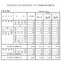 平成25年度大分県立高等学校第一次入学者選抜最終志願状況